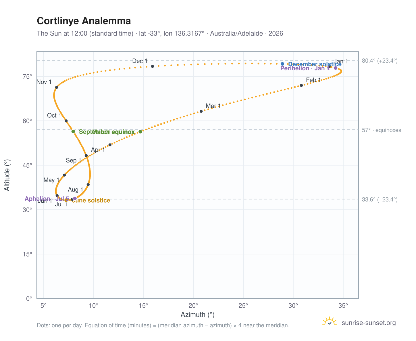 Cortlinye analemma chart: the Sun at 12:00 (standard time) through the year