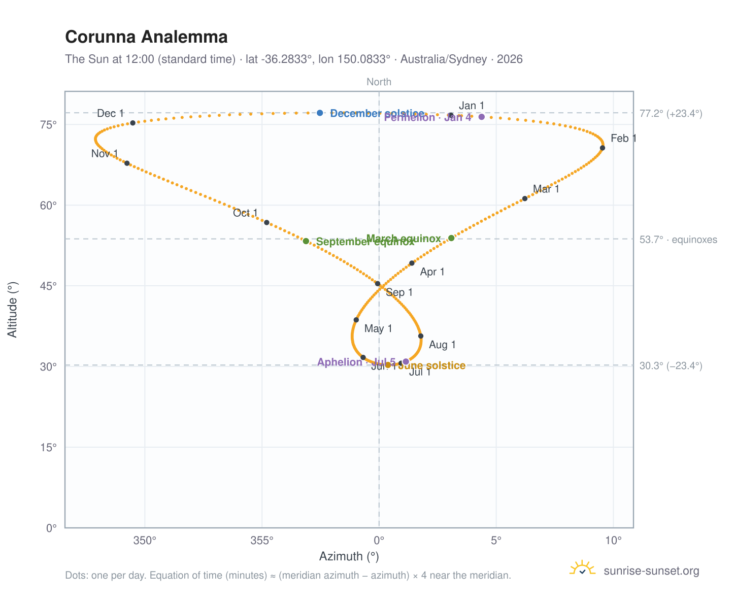 Corunna analemma chart: the Sun at 12:00 (standard time) through the year