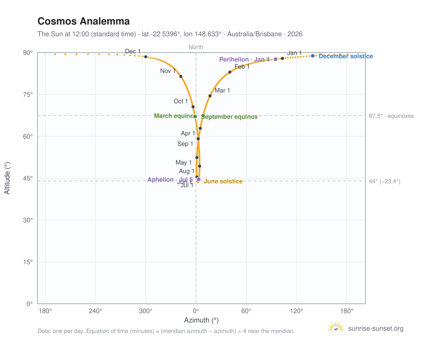Cosmos analemma chart: the Sun at 12:00 (standard time) through the year