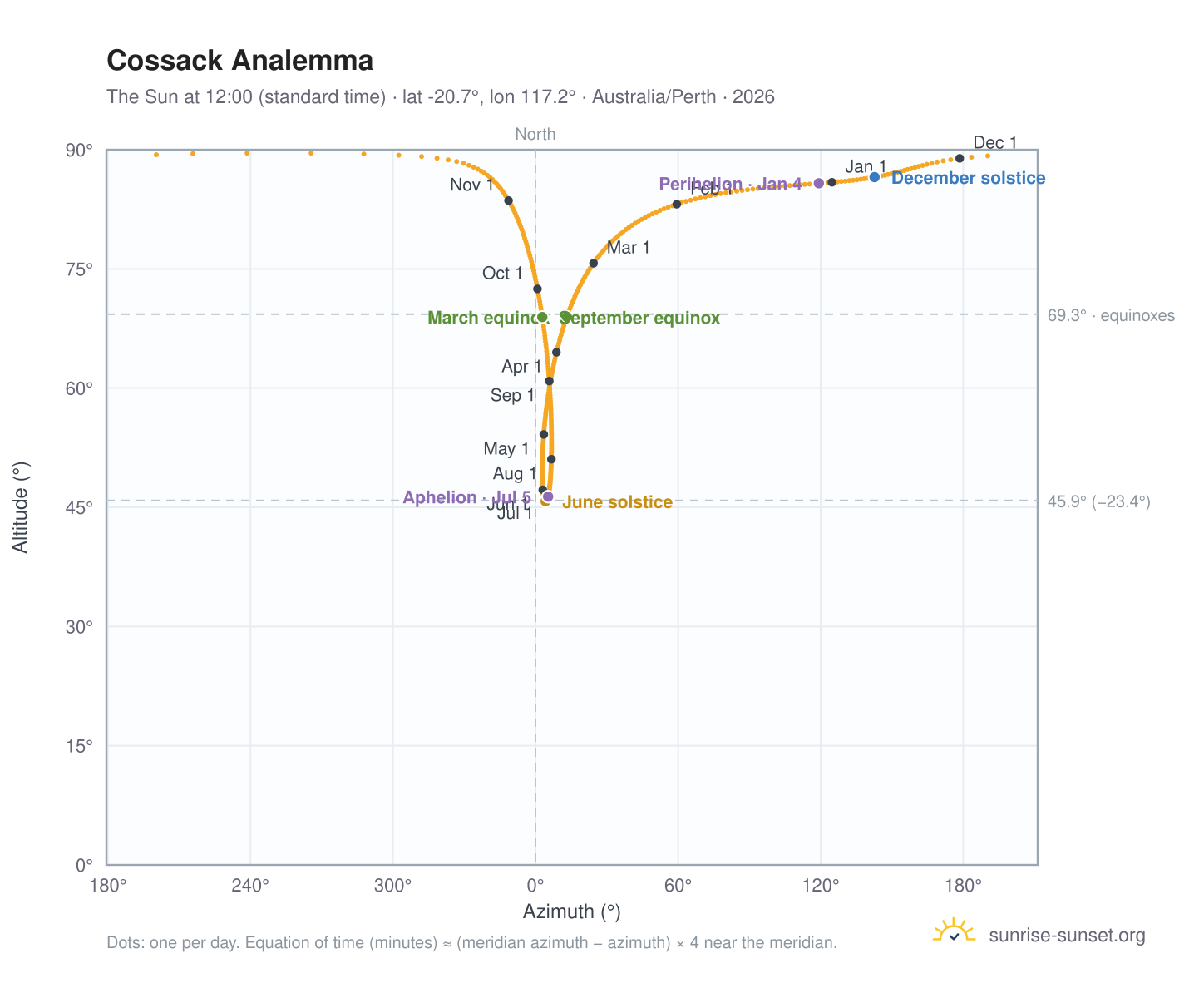 Cossack analemma chart: the Sun at 12:00 (standard time) through the year