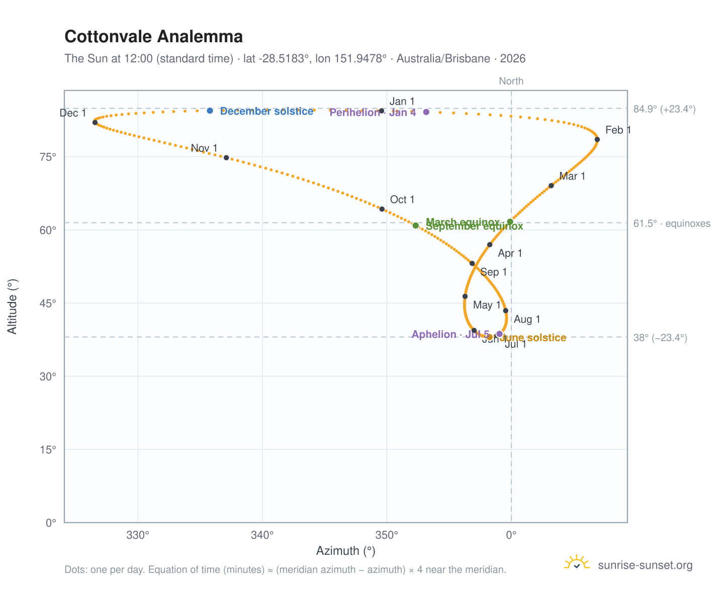 Cottonvale analemma chart: the Sun at 12:00 (standard time) through the year