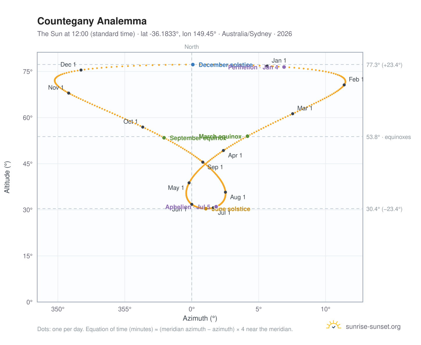 Countegany analemma chart: the Sun at 12:00 (standard time) through the year