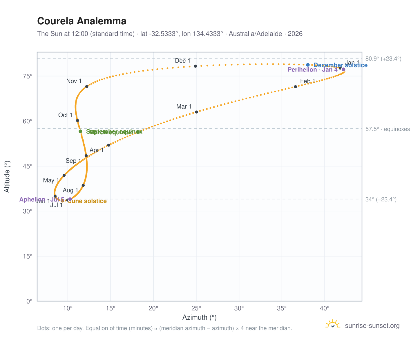 Courela analemma chart: the Sun at 12:00 (standard time) through the year