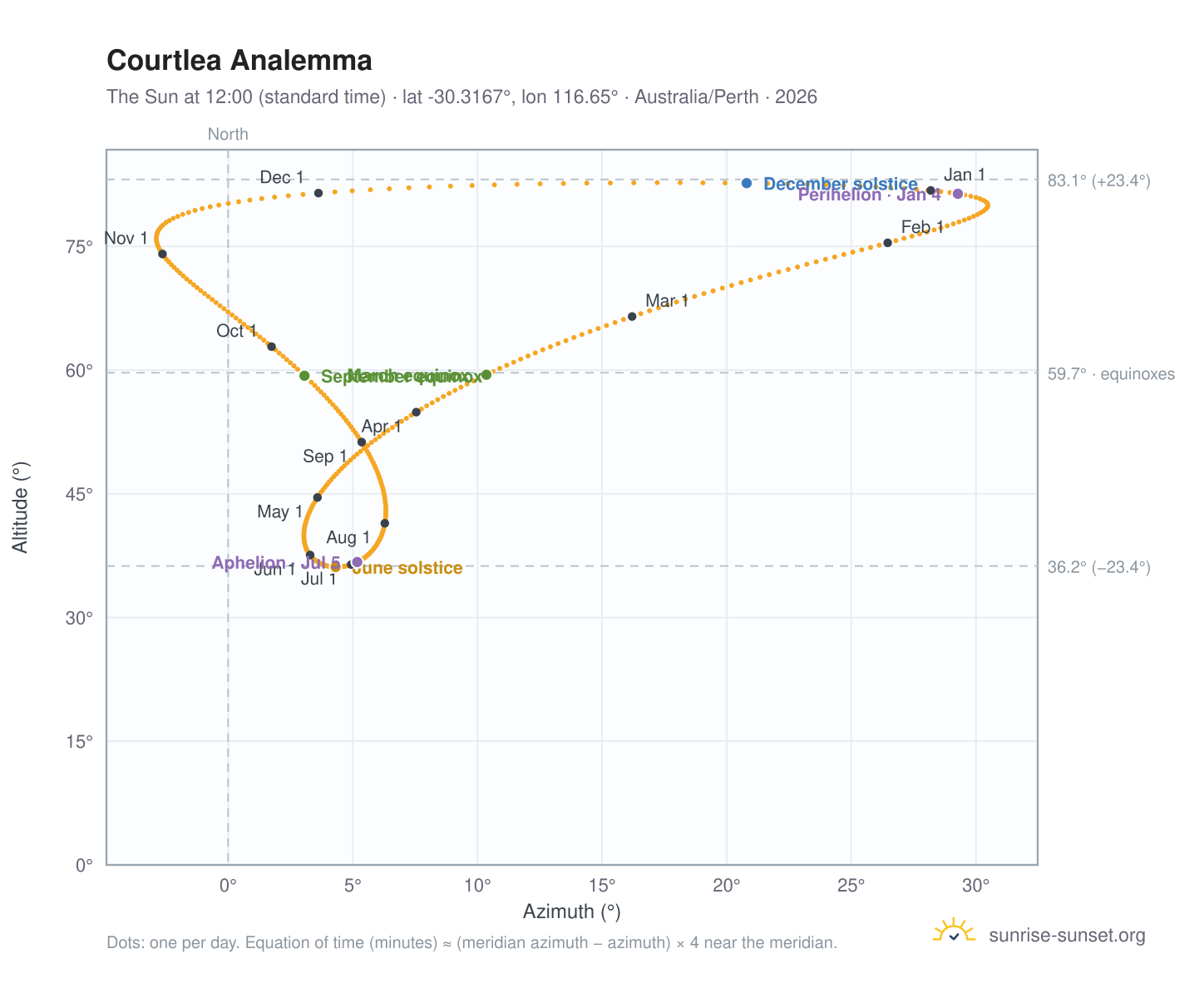 Courtlea analemma chart: the Sun at 12:00 (standard time) through the year