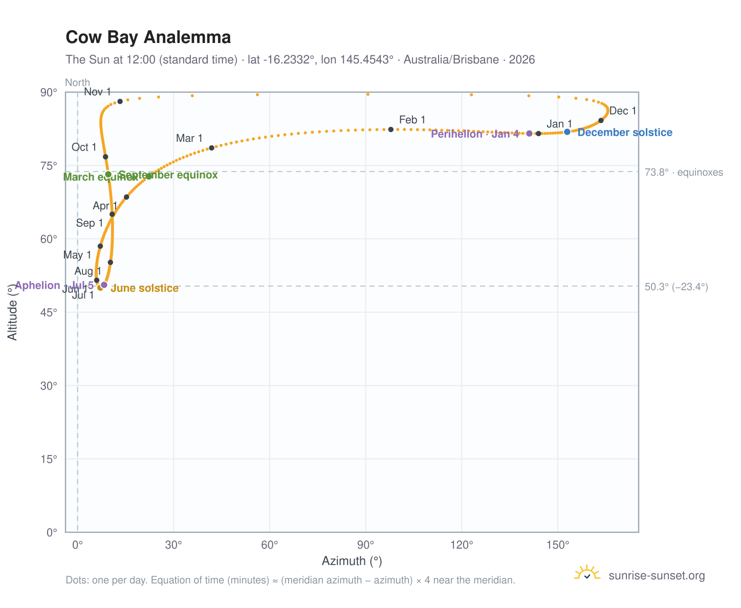 Cow Bay analemma chart: the Sun at 12:00 (standard time) through the year