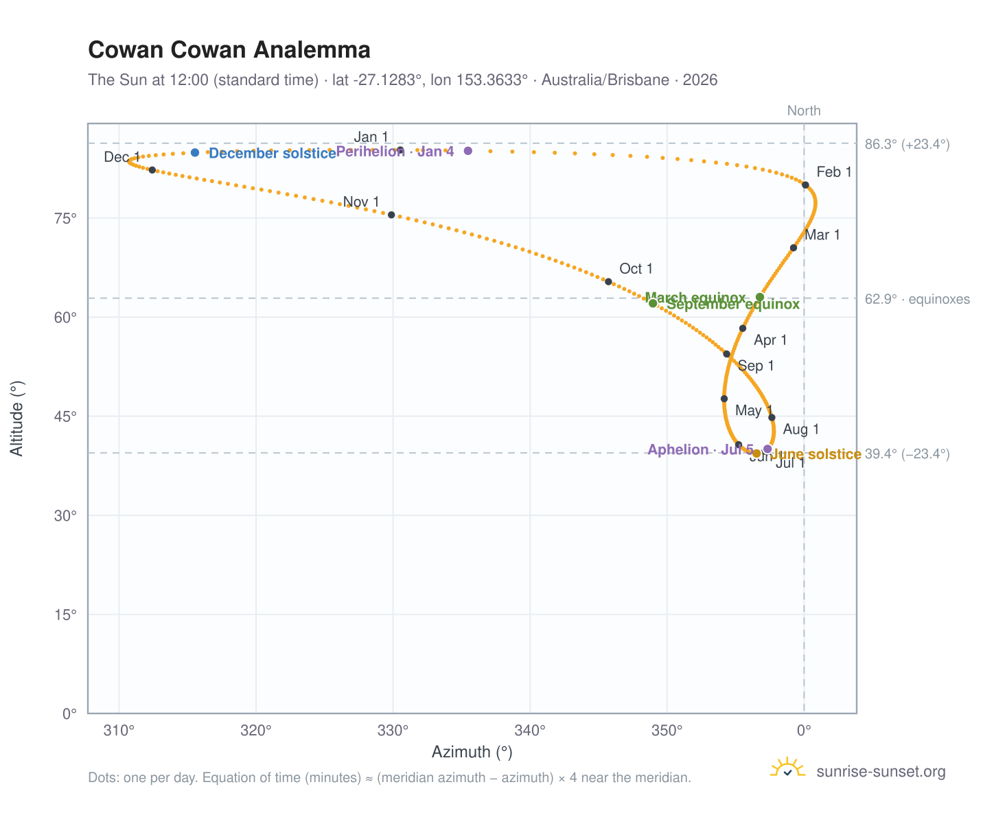 Cowan Cowan analemma chart: the Sun at 12:00 (standard time) through the year