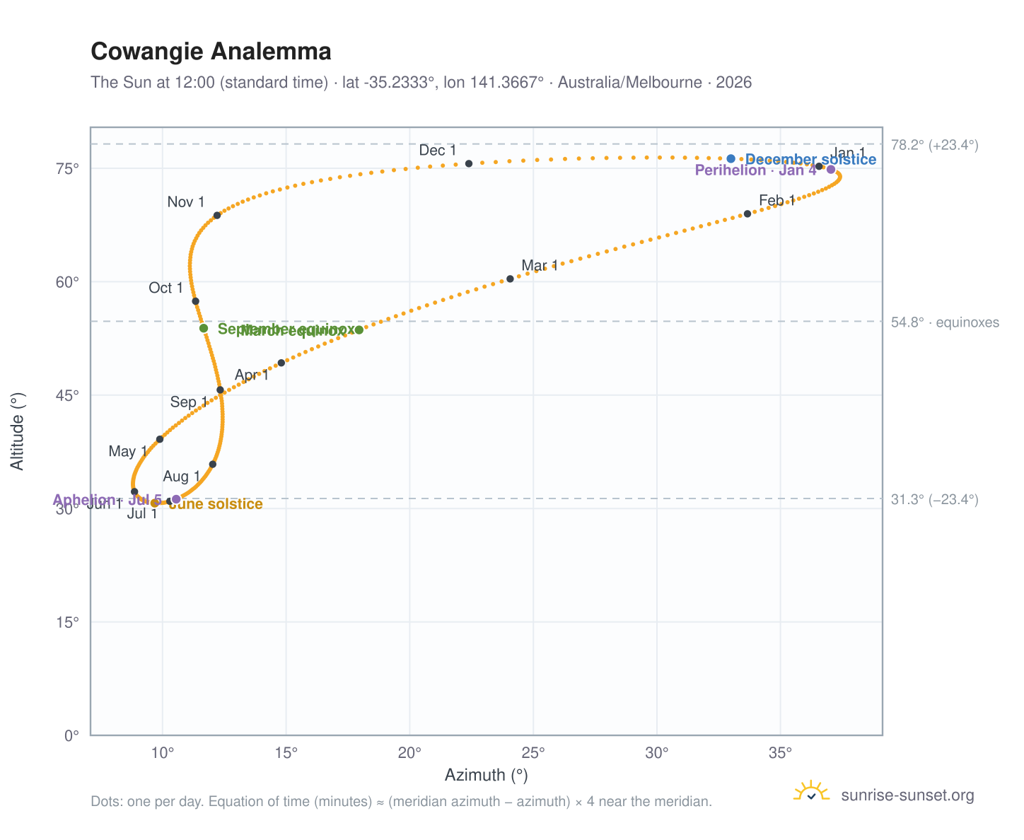 Cowangie analemma chart: the Sun at 12:00 (standard time) through the year
