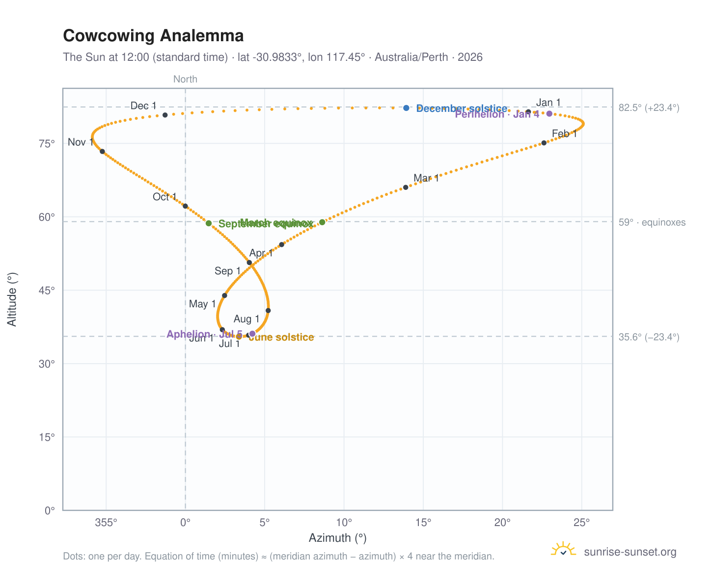 Cowcowing analemma chart: the Sun at 12:00 (standard time) through the year