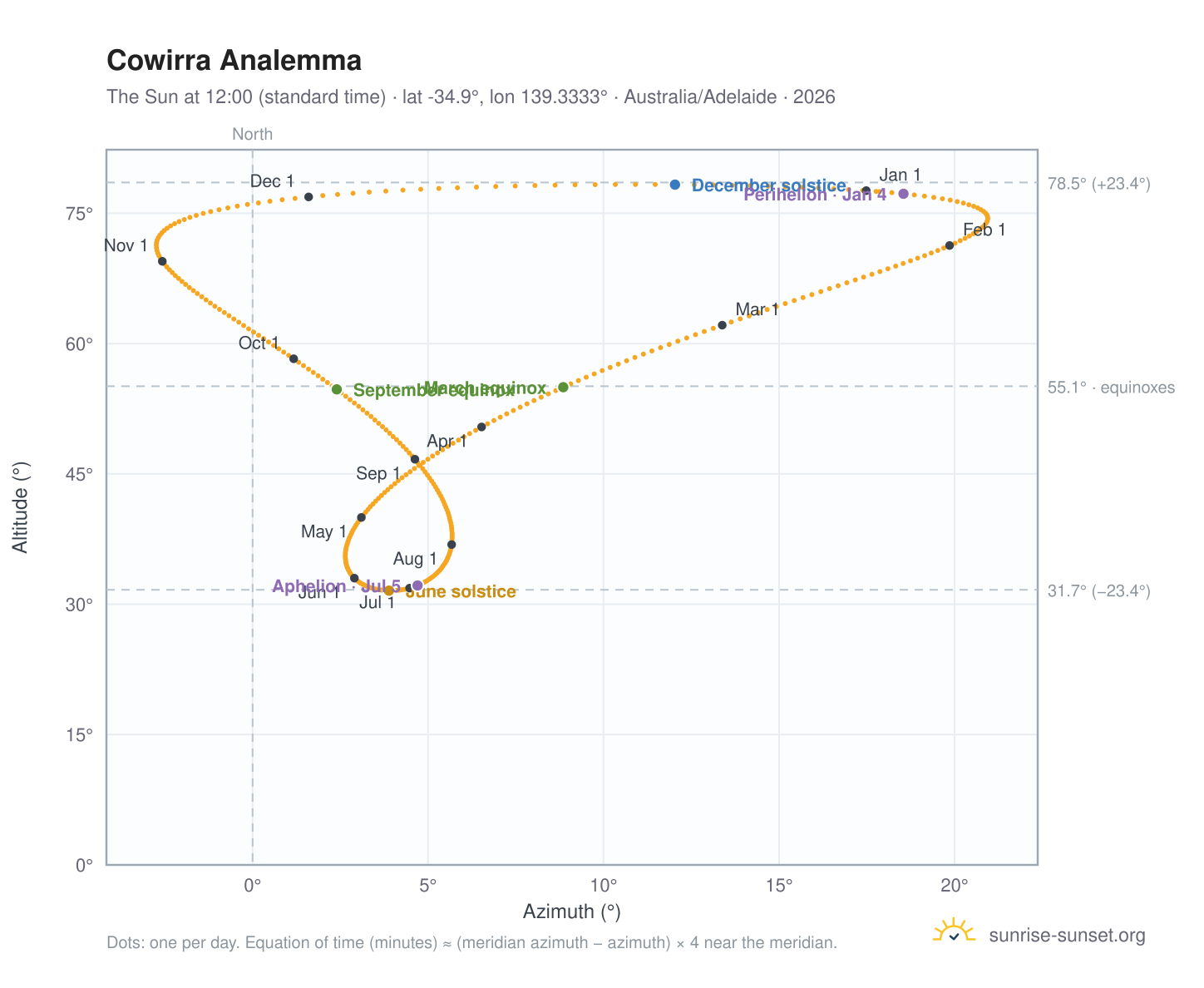 Cowirra analemma chart: the Sun at 12:00 (standard time) through the year