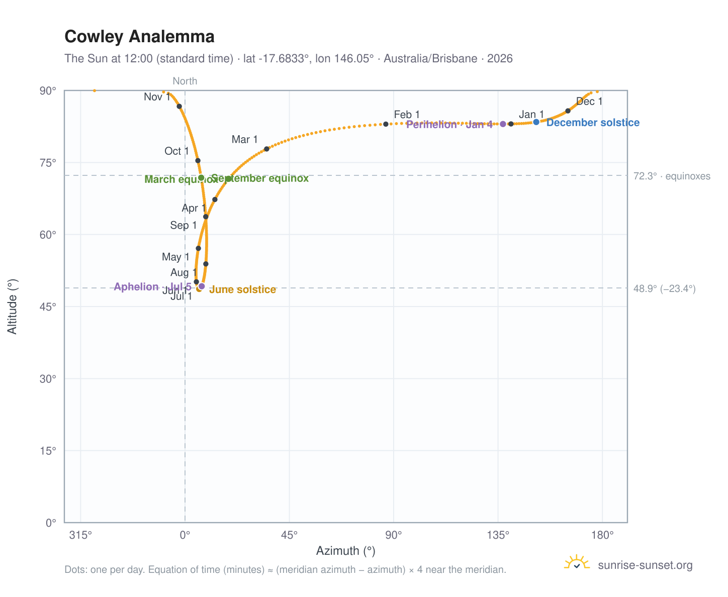 Cowley analemma chart: the Sun at 12:00 (standard time) through the year