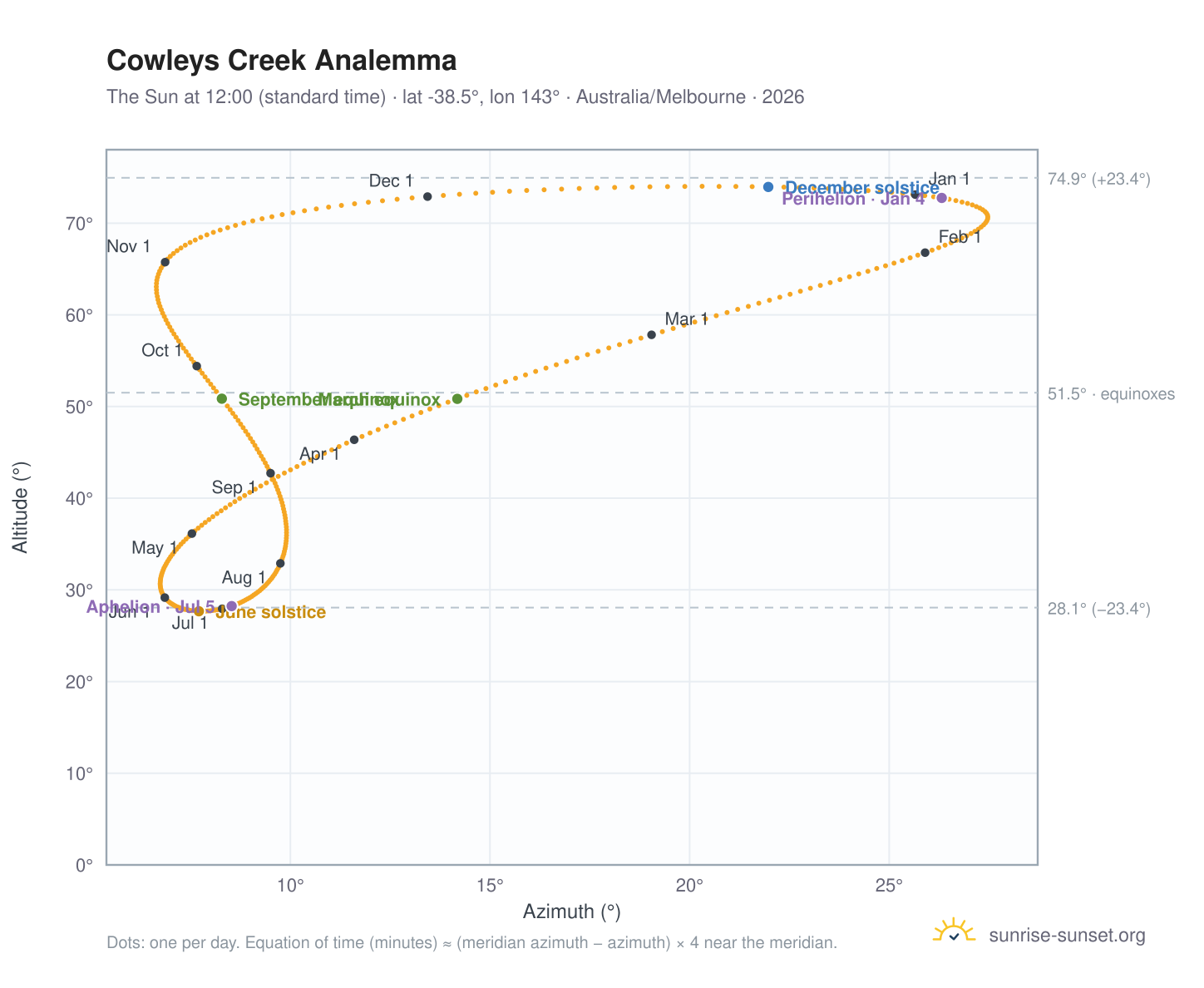 Cowleys Creek analemma chart: the Sun at 12:00 (standard time) through the year