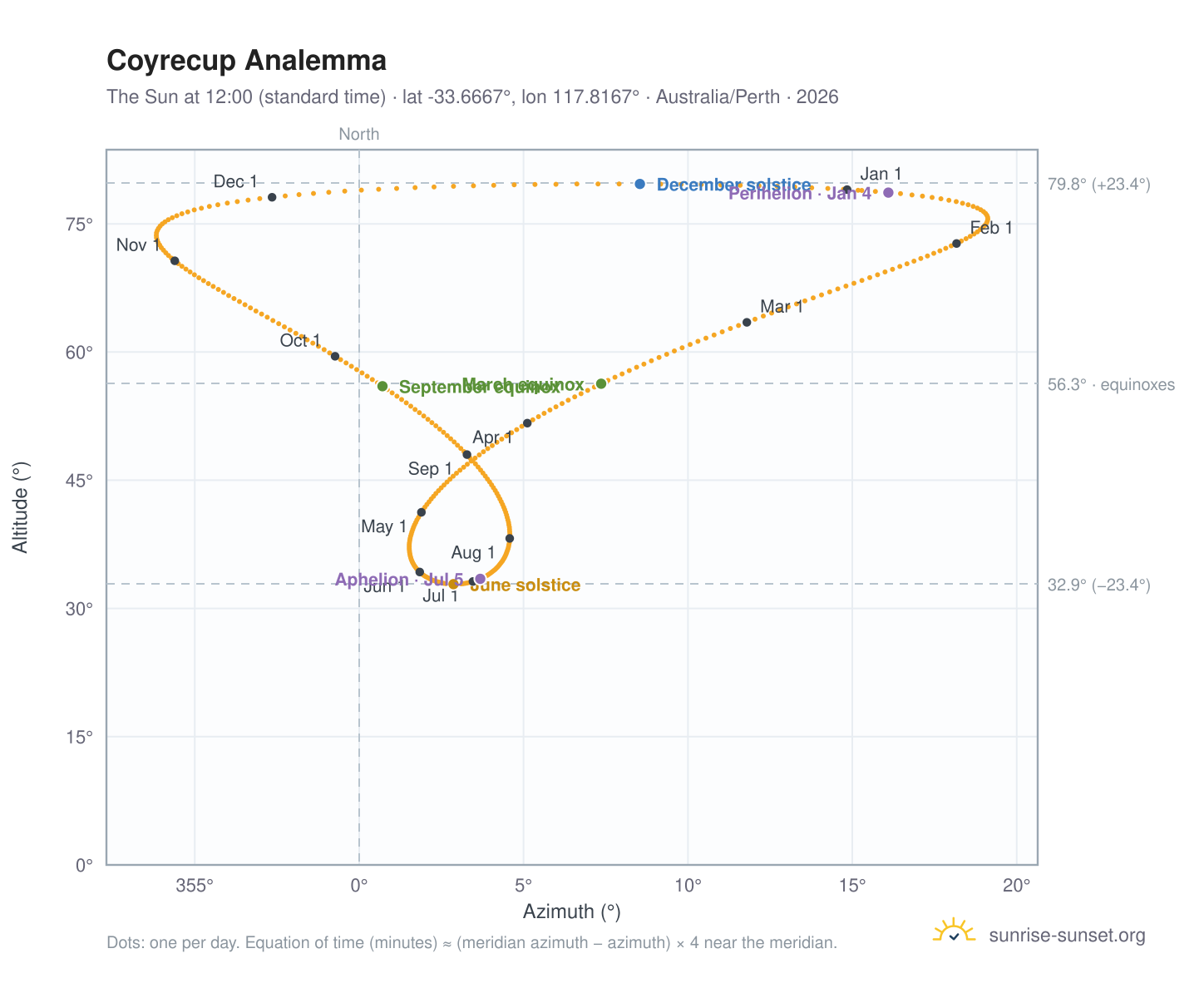 Coyrecup analemma chart: the Sun at 12:00 (standard time) through the year
