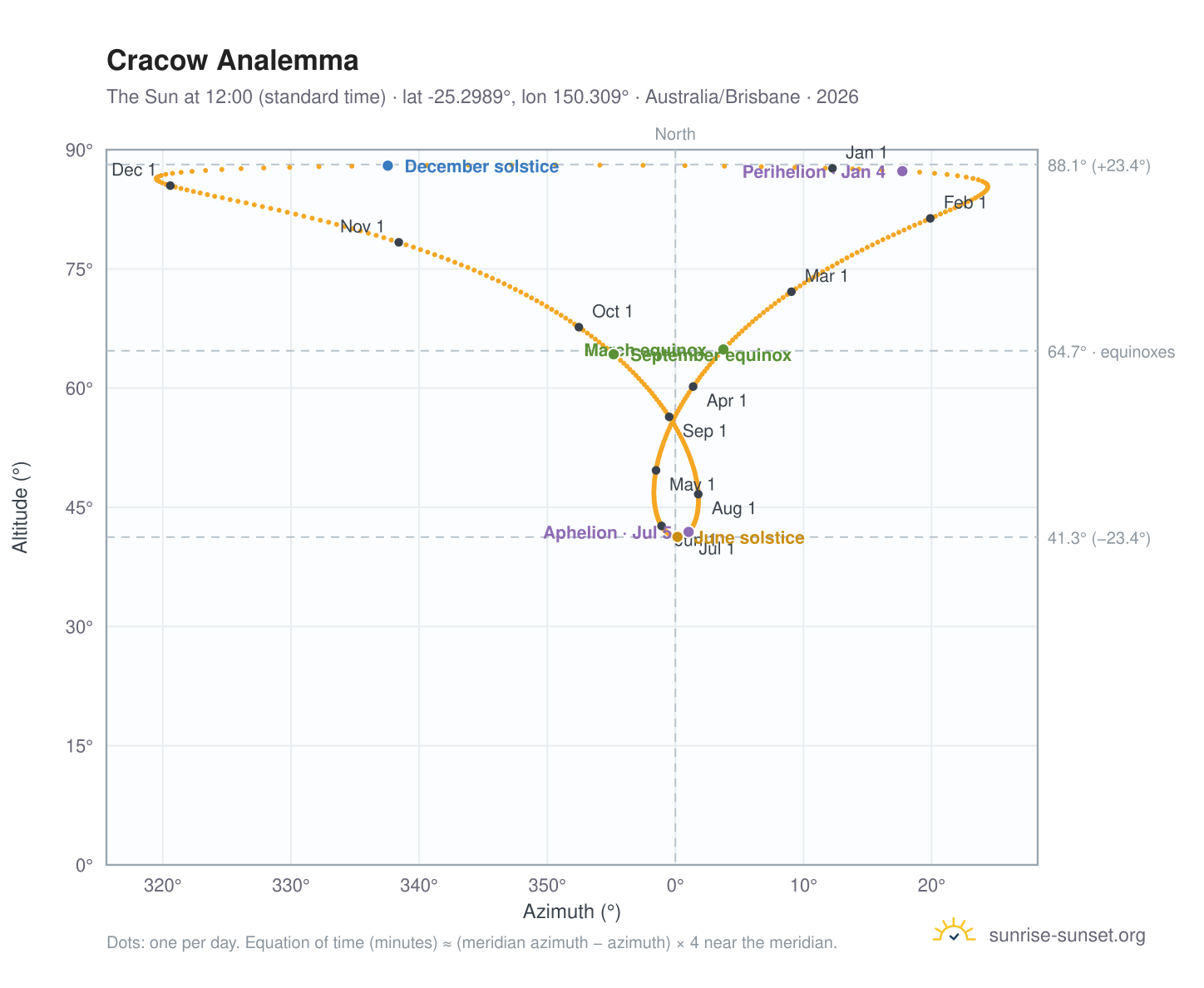 Cracow analemma chart: the Sun at 12:00 (standard time) through the year