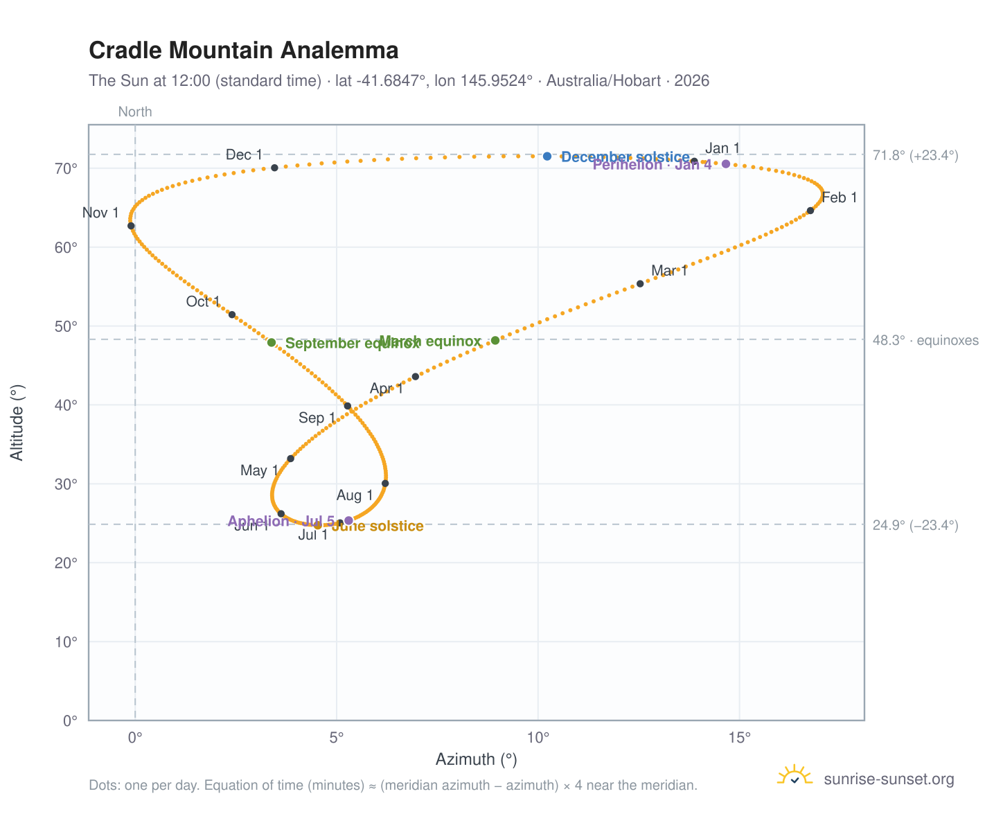 Cradle Mountain analemma chart: the Sun at 12:00 (standard time) through the year
