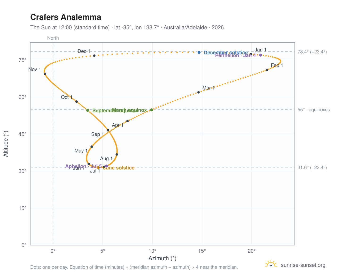 Crafers analemma chart: the Sun at 12:00 (standard time) through the year