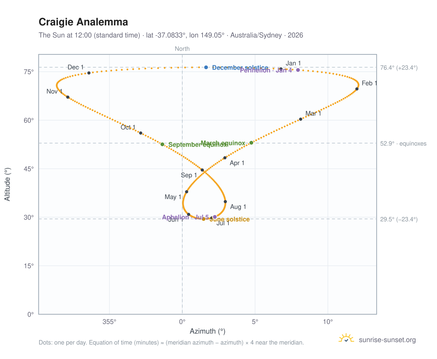 Craigie analemma chart: the Sun at 12:00 (standard time) through the year