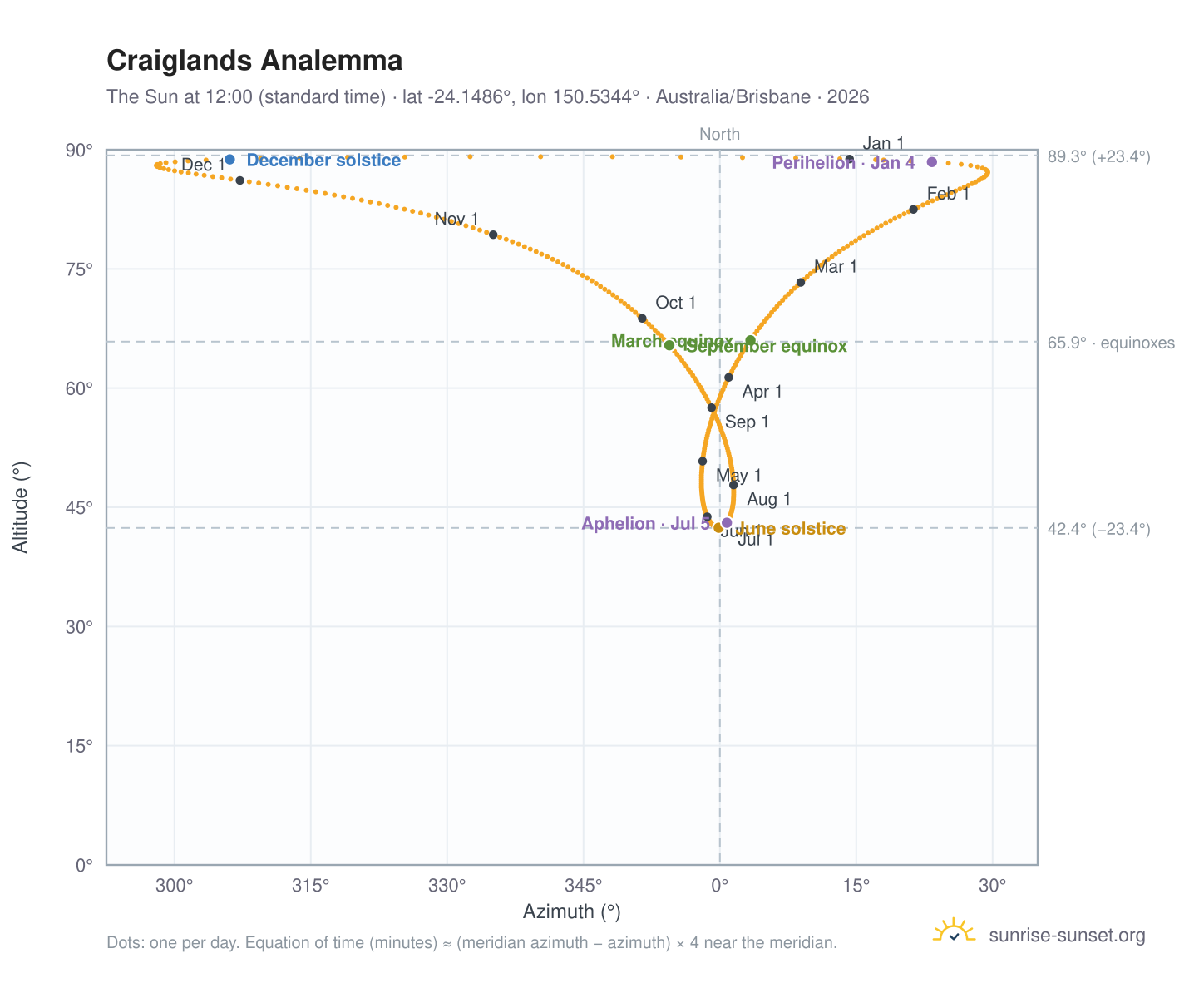Craiglands analemma chart: the Sun at 12:00 (standard time) through the year