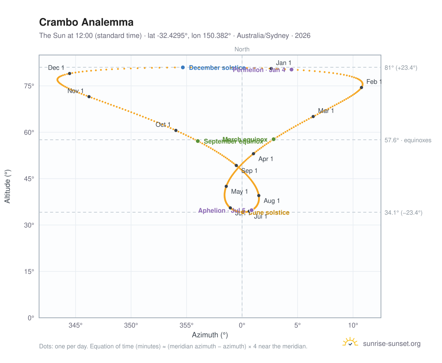 Crambo analemma chart: the Sun at 12:00 (standard time) through the year