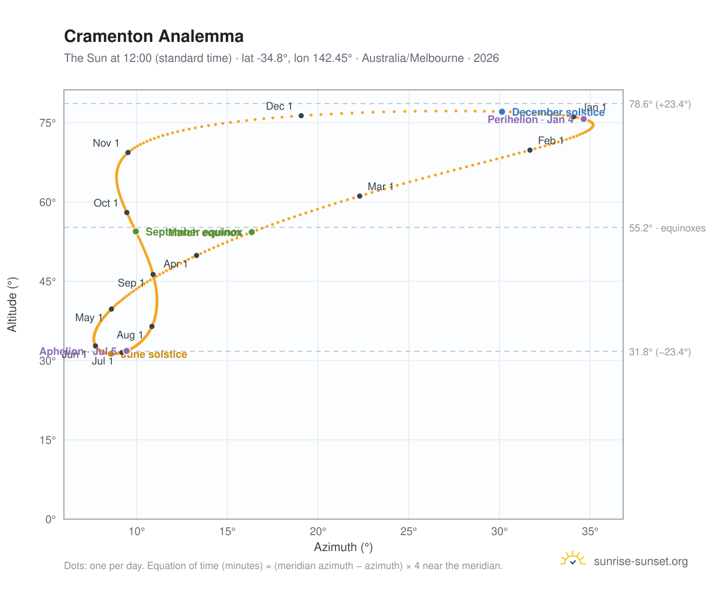 Cramenton analemma chart: the Sun at 12:00 (standard time) through the year