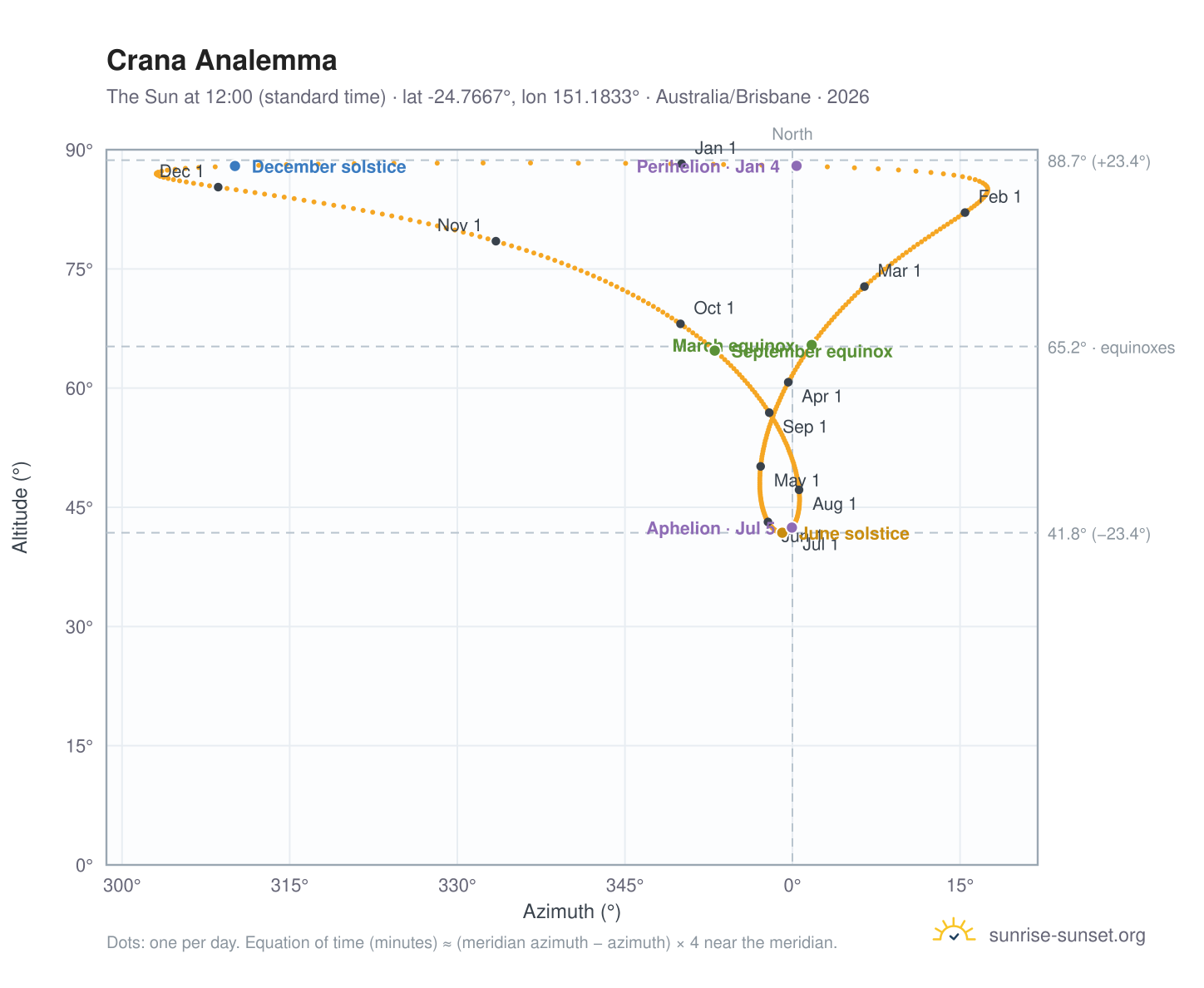 Crana analemma chart: the Sun at 12:00 (standard time) through the year
