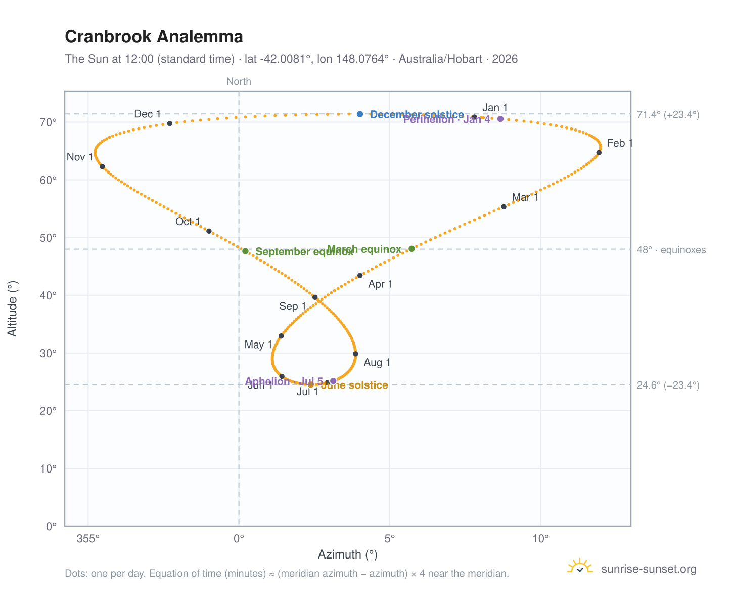 Cranbrook analemma chart: the Sun at 12:00 (standard time) through the year