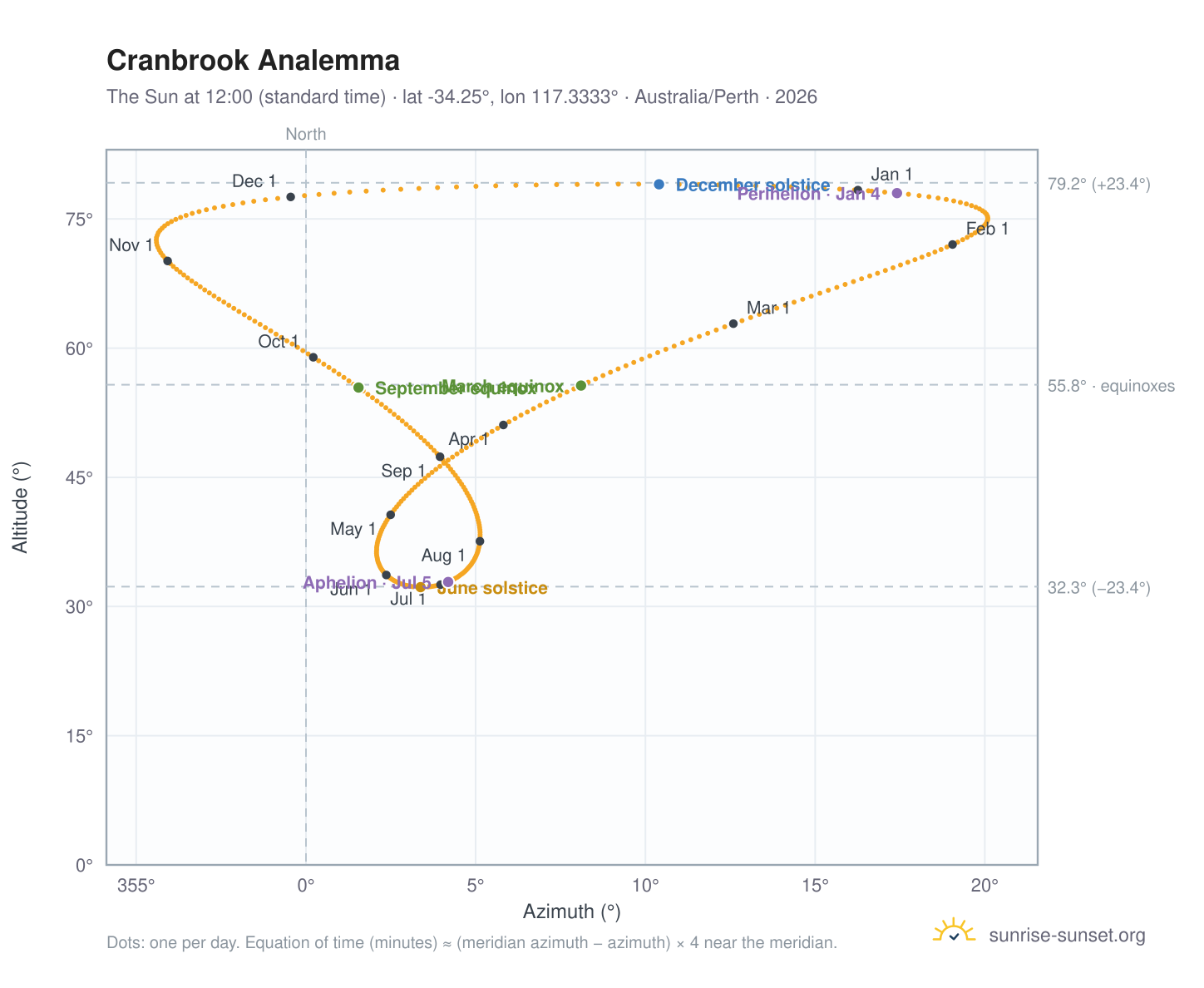 Cranbrook analemma chart: the Sun at 12:00 (standard time) through the year