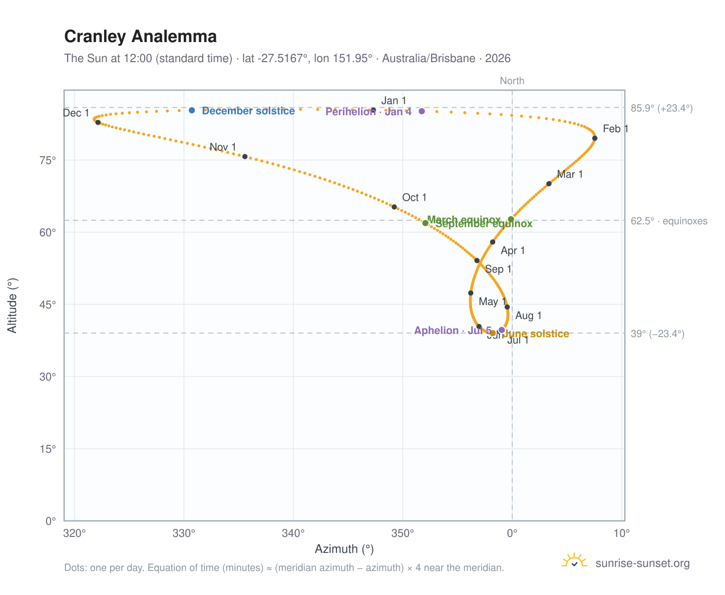 Cranley analemma chart: the Sun at 12:00 (standard time) through the year