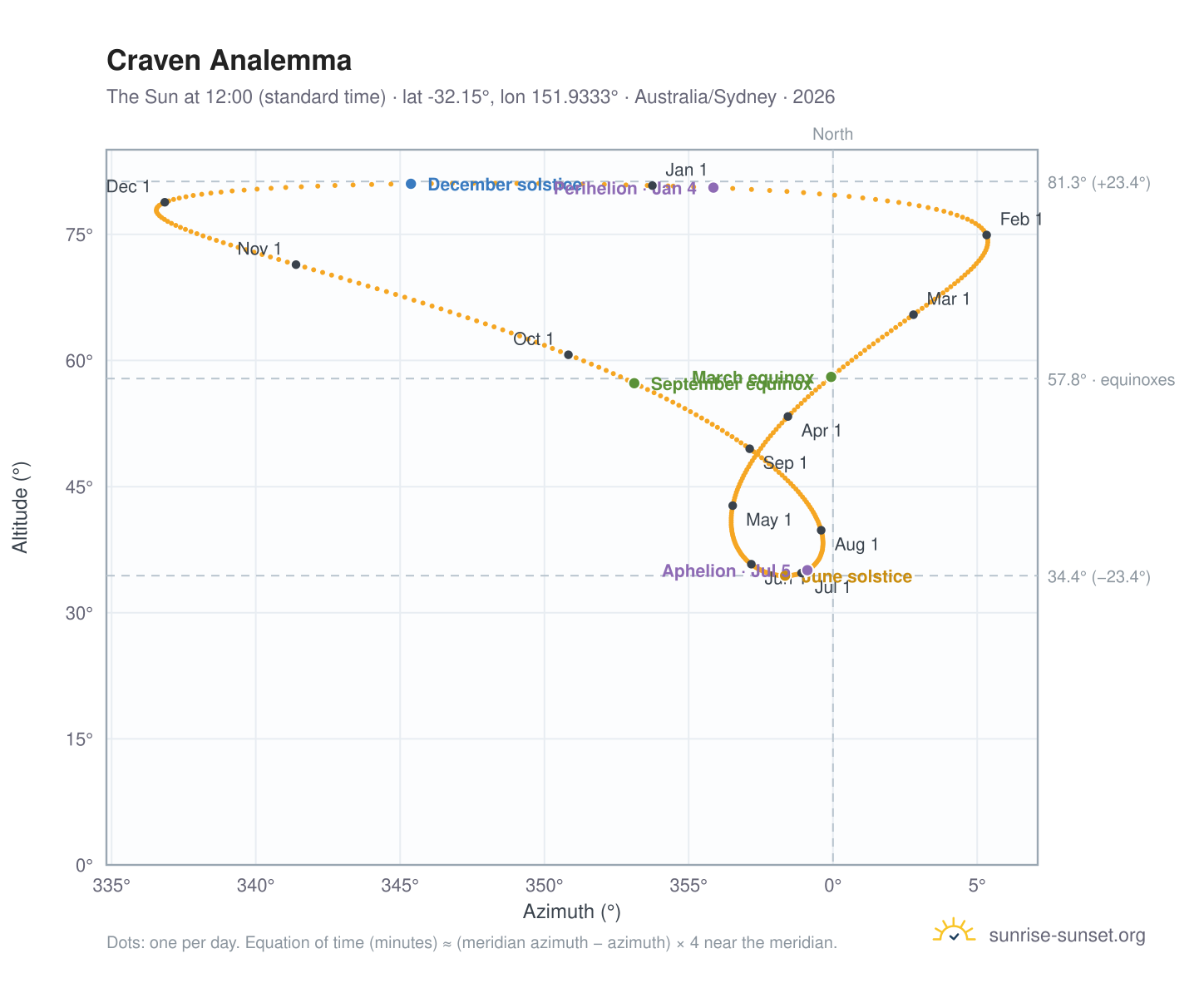 Craven analemma chart: the Sun at 12:00 (standard time) through the year
