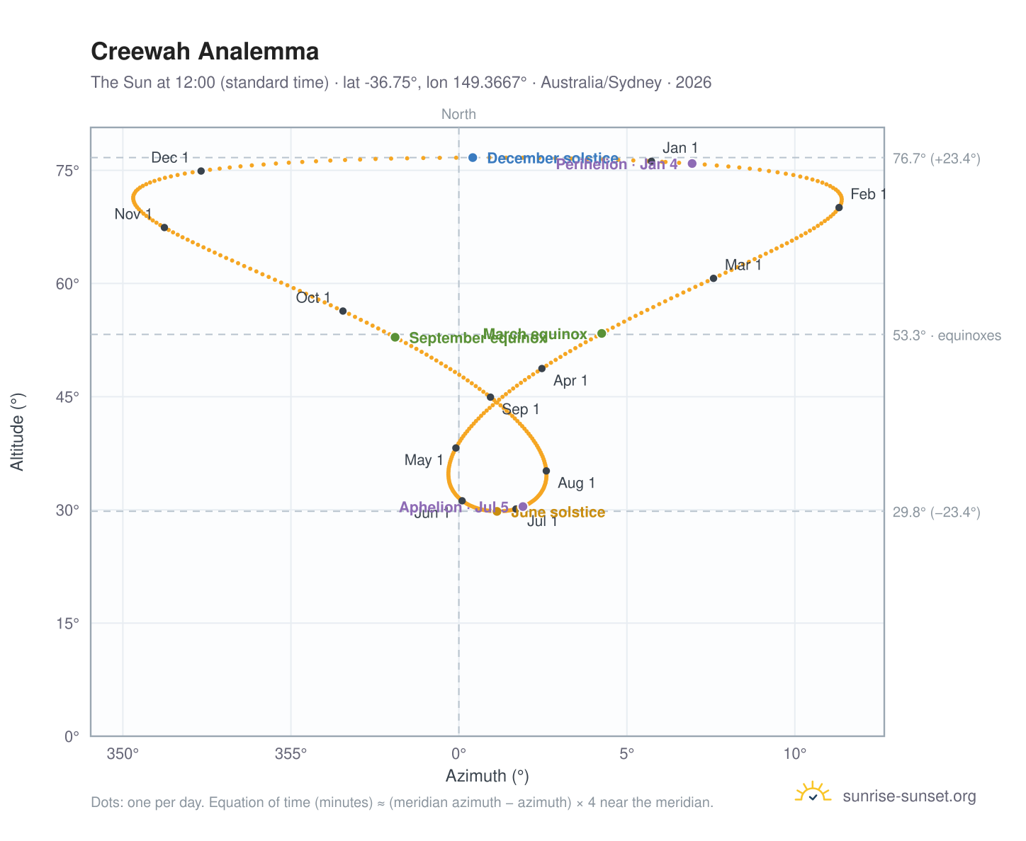 Creewah analemma chart: the Sun at 12:00 (standard time) through the year
