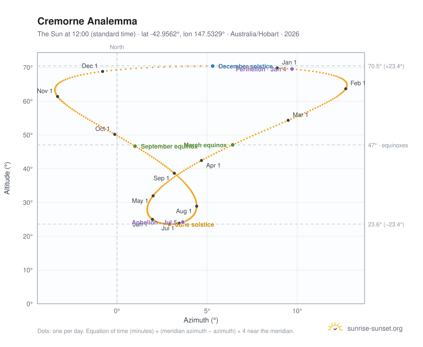 Cremorne analemma chart: the Sun at 12:00 (standard time) through the year