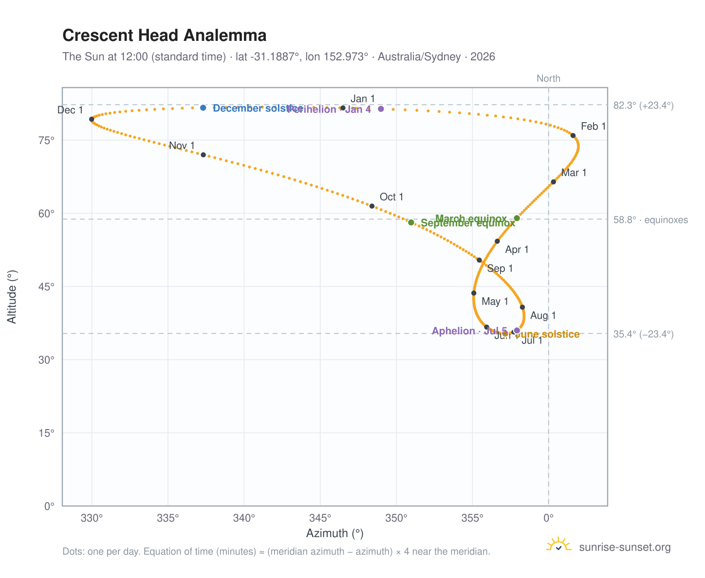 Crescent Head analemma chart: the Sun at 12:00 (standard time) through the year
