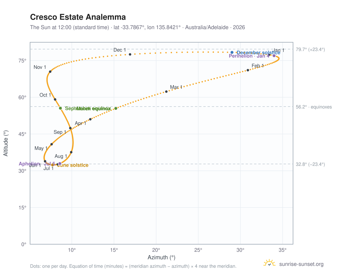 Cresco Estate analemma chart: the Sun at 12:00 (standard time) through the year