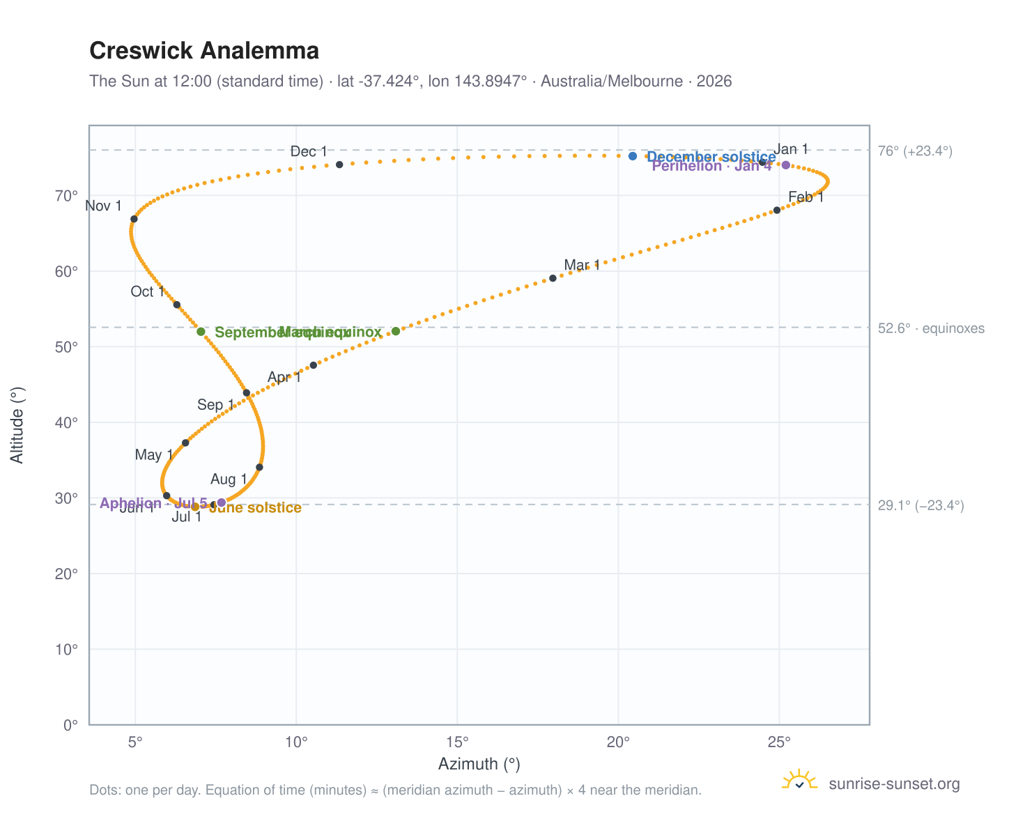 Creswick analemma chart: the Sun at 12:00 (standard time) through the year