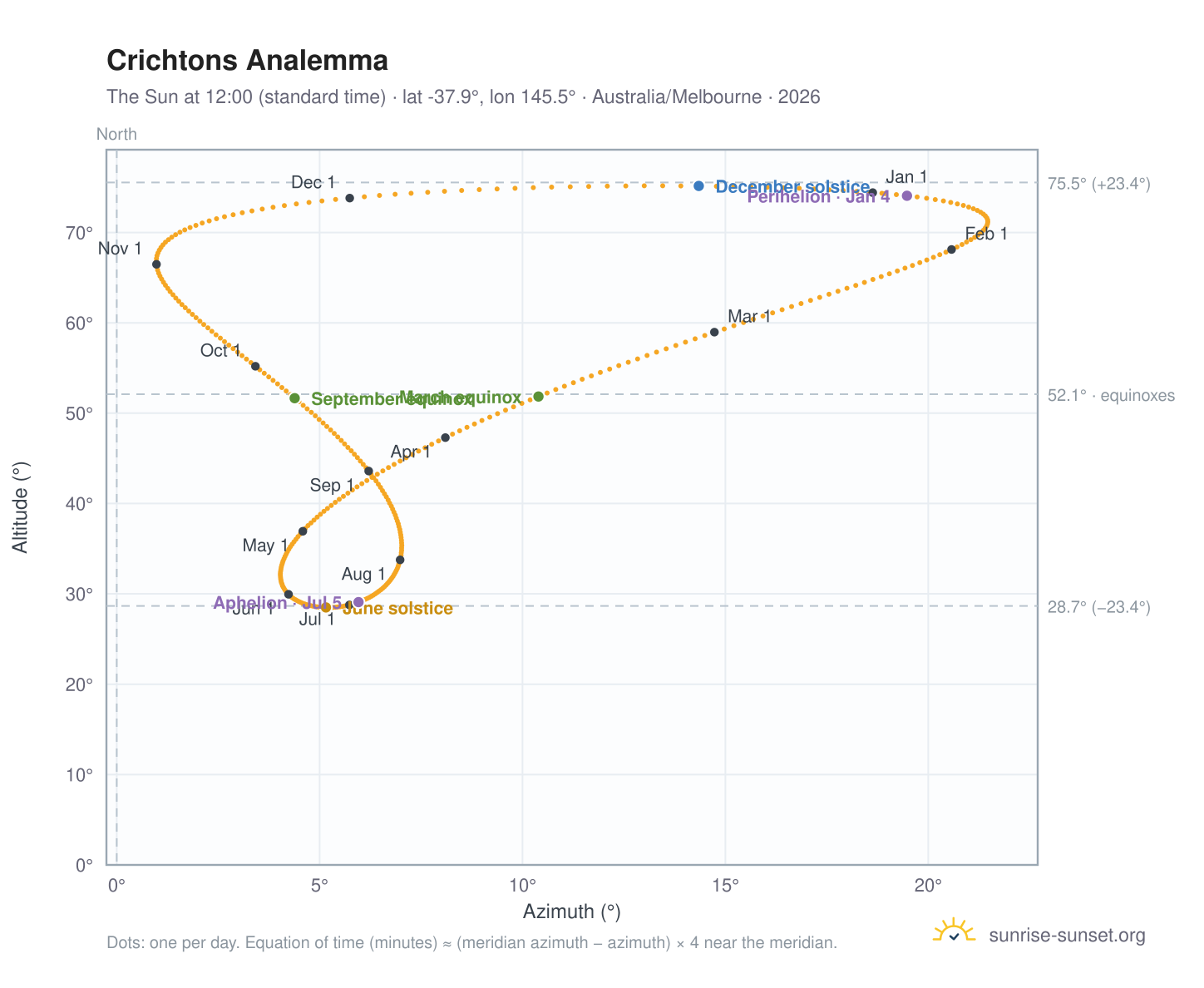 Crichtons analemma chart: the Sun at 12:00 (standard time) through the year