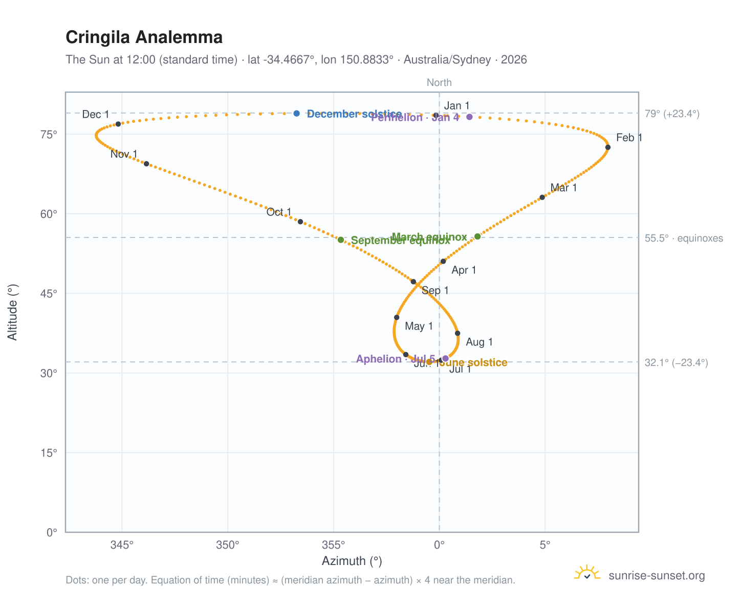 Cringila analemma chart: the Sun at 12:00 (standard time) through the year