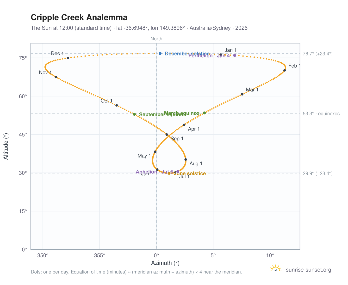 Cripple Creek analemma chart: the Sun at 12:00 (standard time) through the year