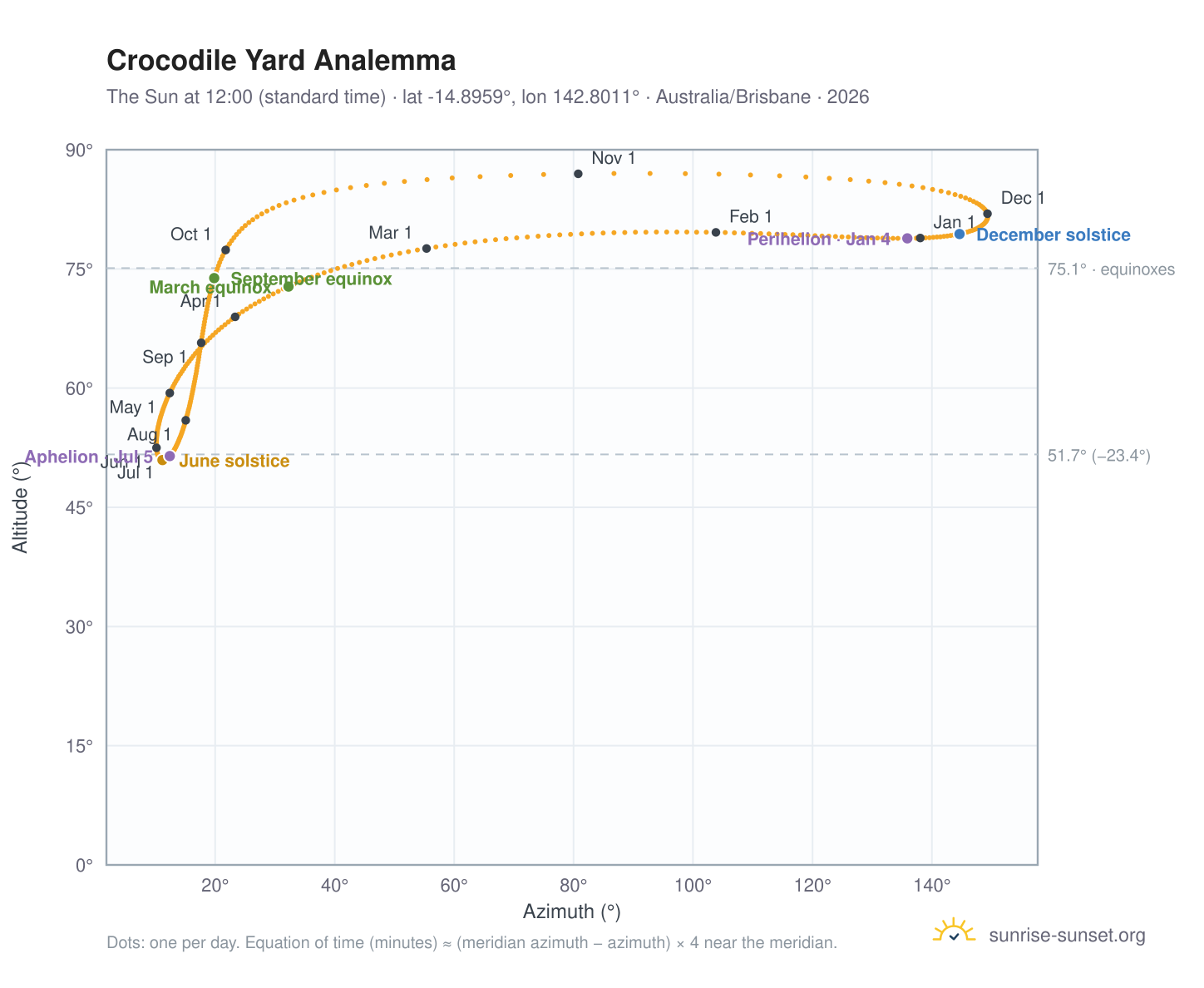 Crocodile Yard analemma chart: the Sun at 12:00 (standard time) through the year