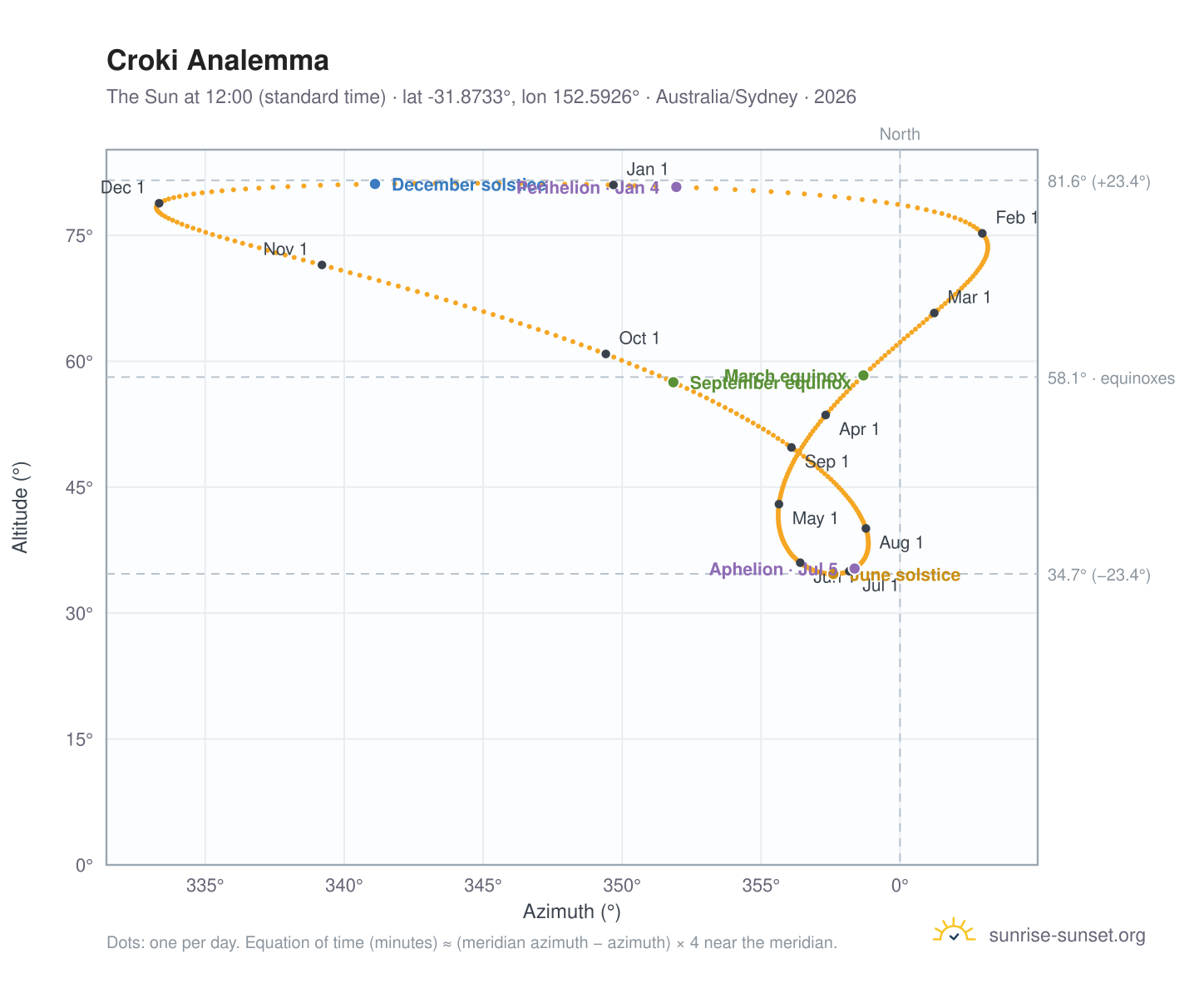 Croki analemma chart: the Sun at 12:00 (standard time) through the year