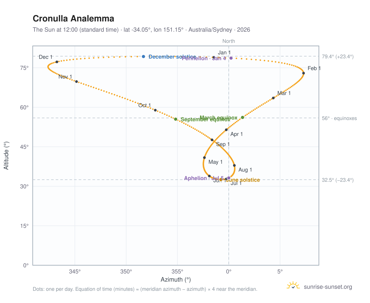 Cronulla analemma chart: the Sun at 12:00 (standard time) through the year