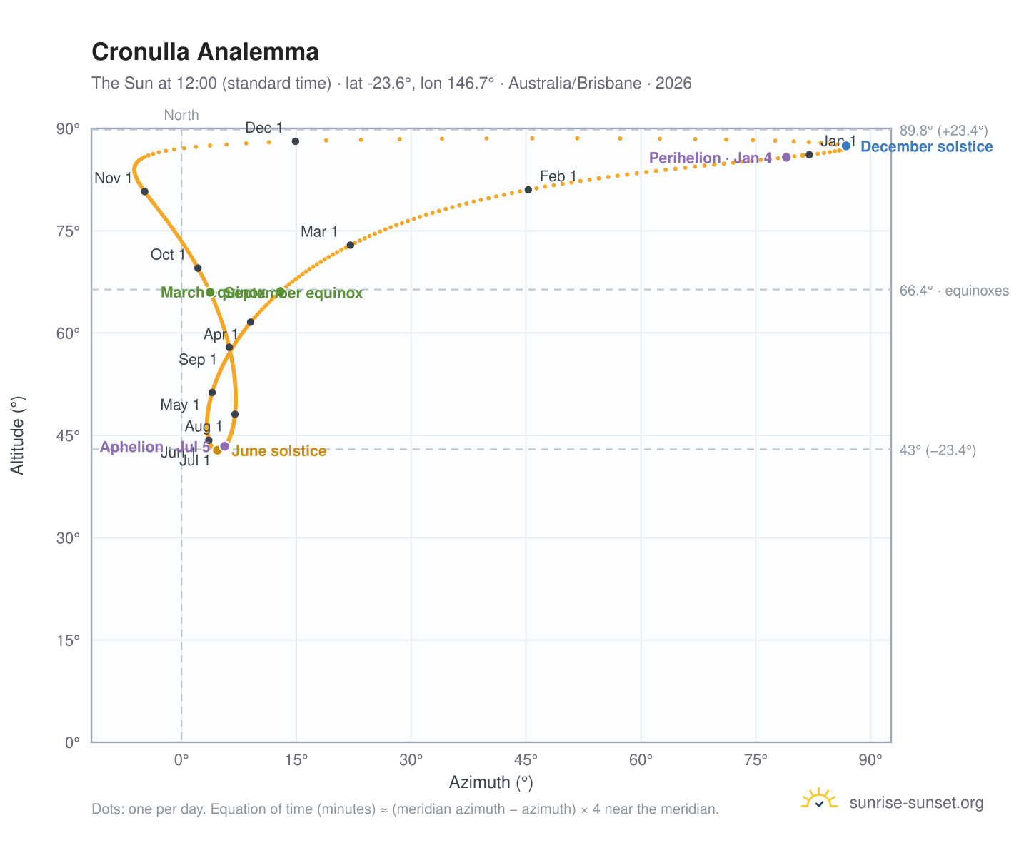Cronulla analemma chart: the Sun at 12:00 (standard time) through the year