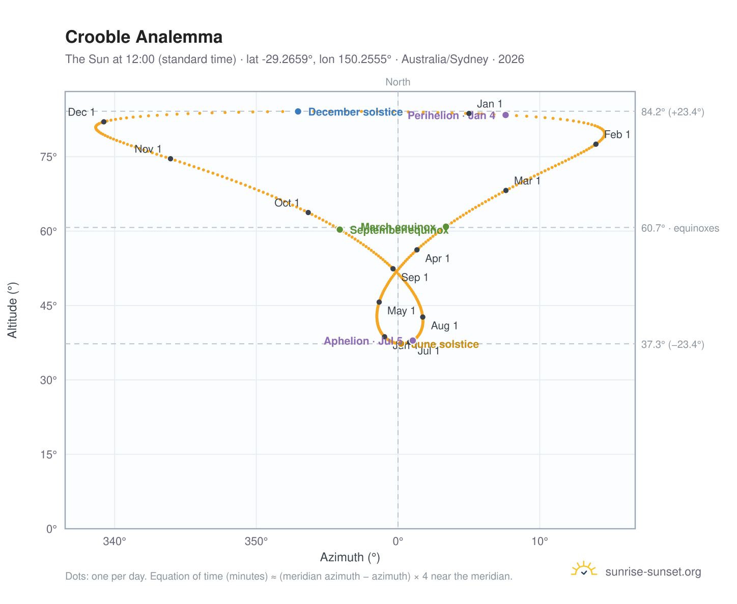 Crooble analemma chart: the Sun at 12:00 (standard time) through the year