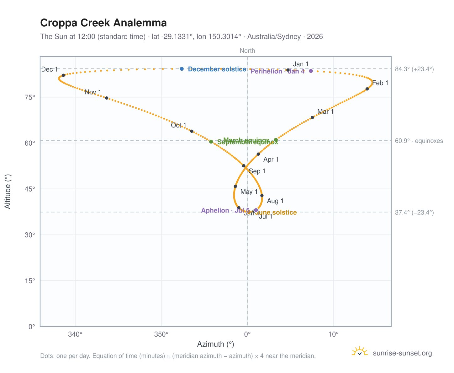 Croppa Creek analemma chart: the Sun at 12:00 (standard time) through the year