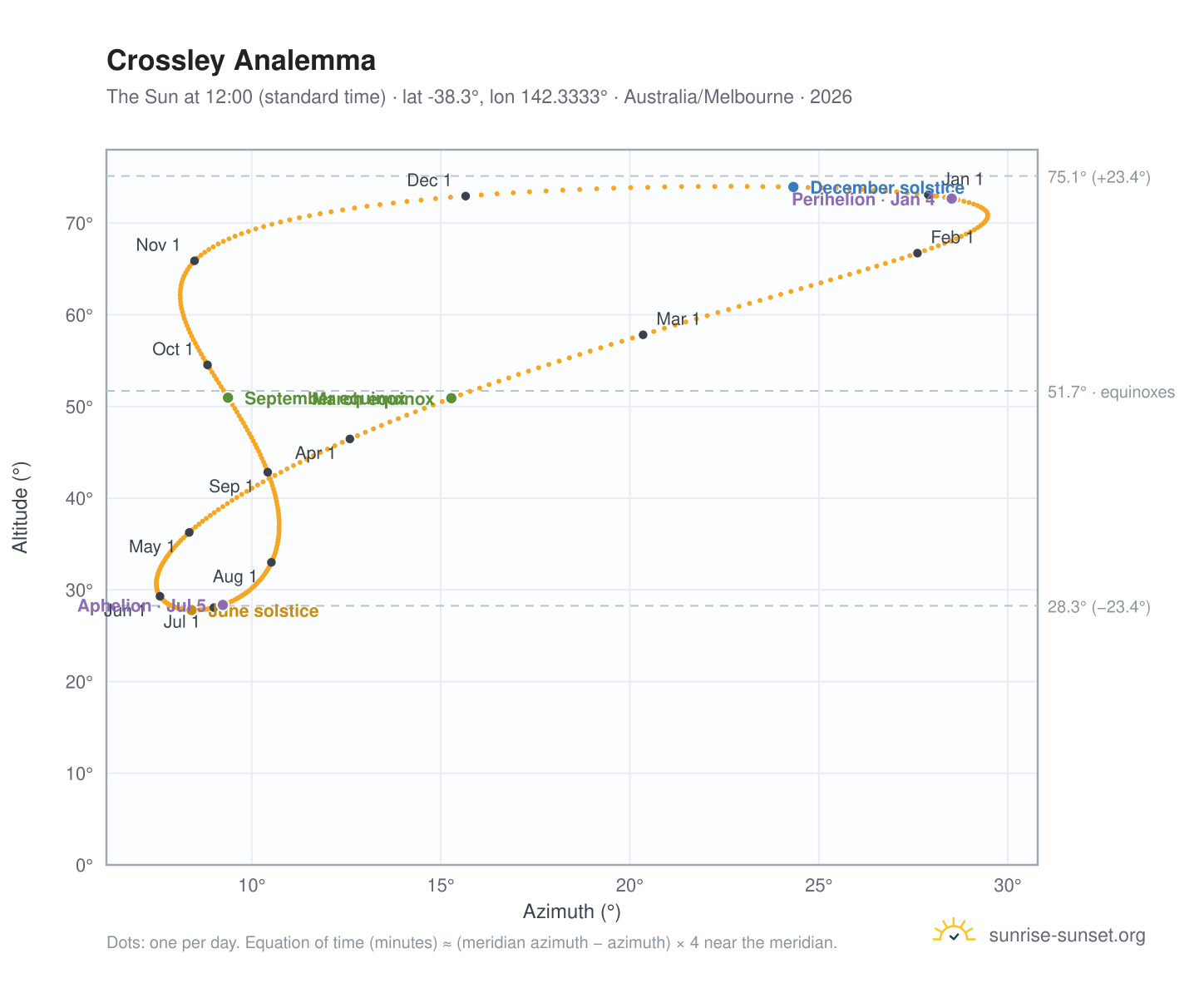 Crossley analemma chart: the Sun at 12:00 (standard time) through the year