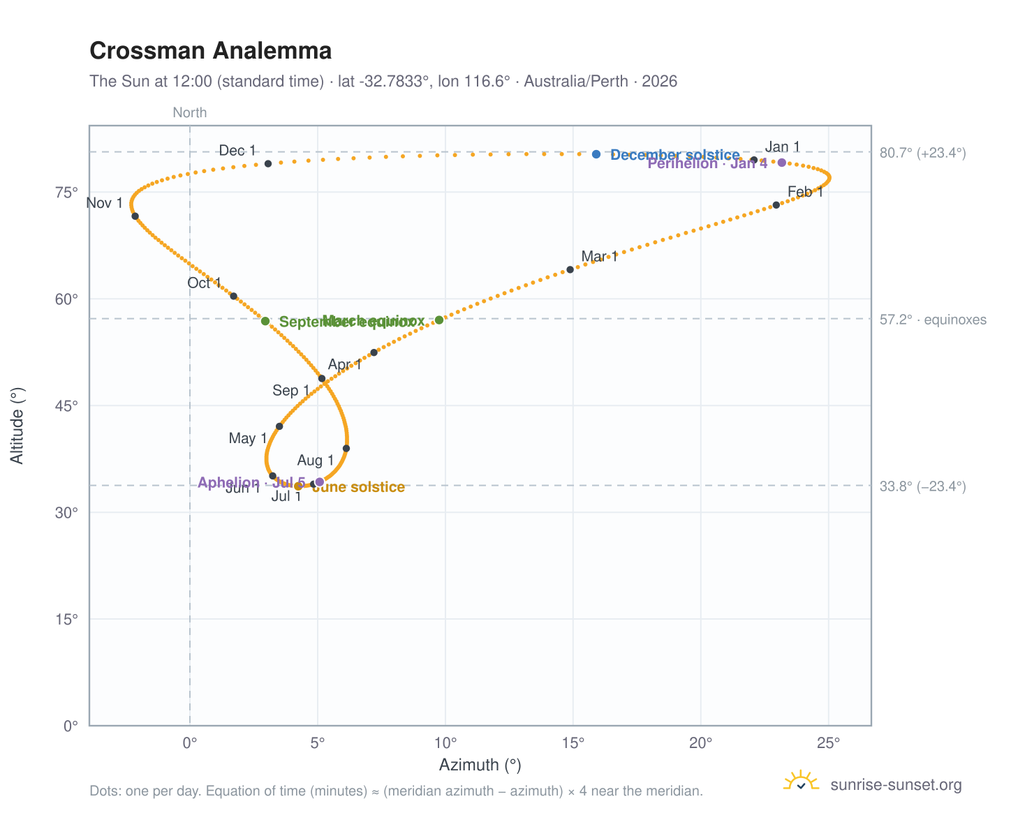 Crossman analemma chart: the Sun at 12:00 (standard time) through the year