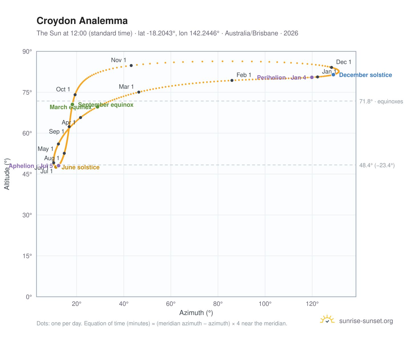 Croydon analemma chart: the Sun at 12:00 (standard time) through the year