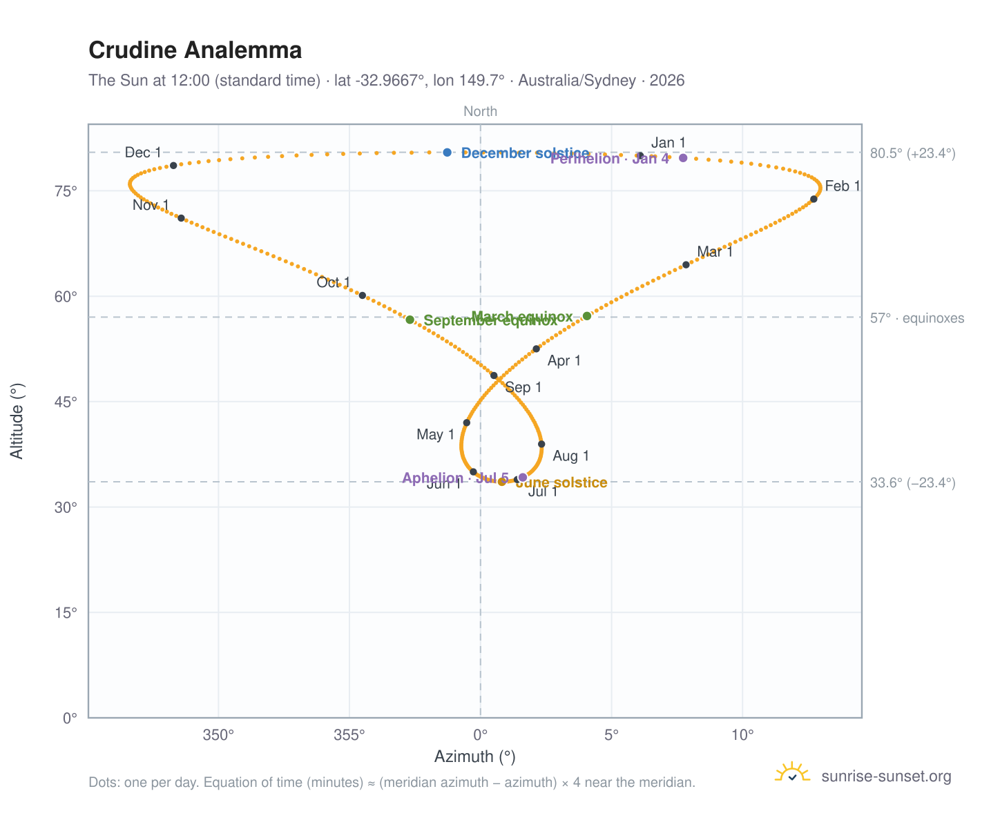 Crudine analemma chart: the Sun at 12:00 (standard time) through the year