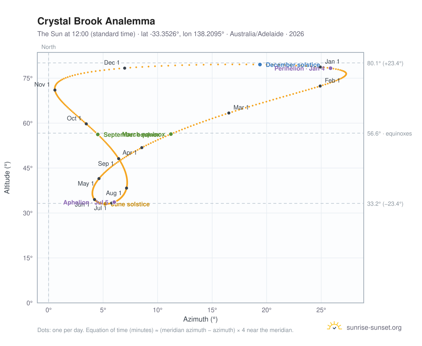 Crystal Brook analemma chart: the Sun at 12:00 (standard time) through the year
