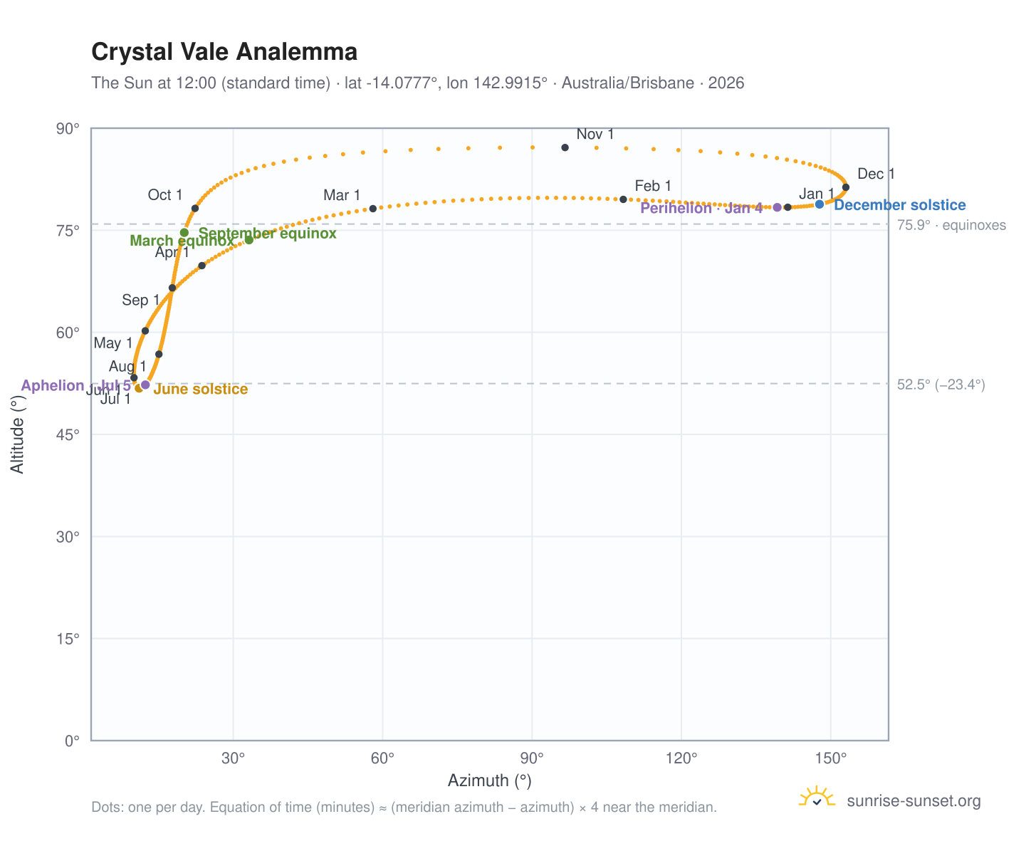 Crystal Vale analemma chart: the Sun at 12:00 (standard time) through the year