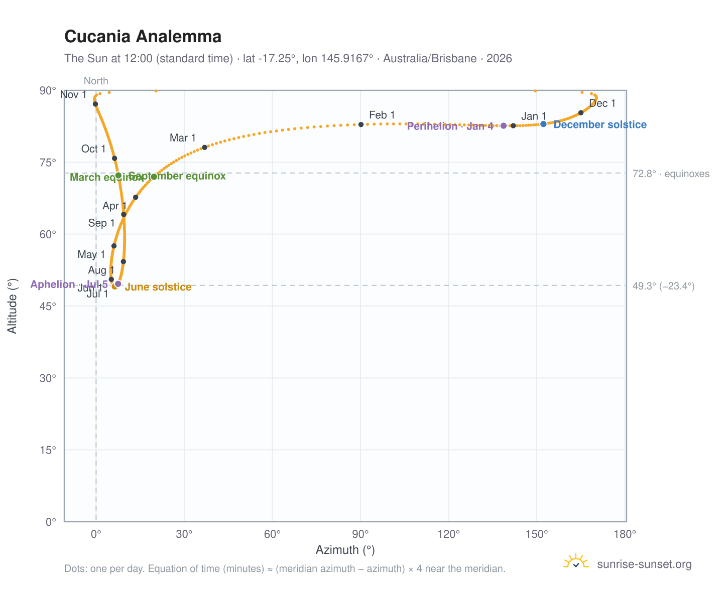 Cucania analemma chart: the Sun at 12:00 (standard time) through the year