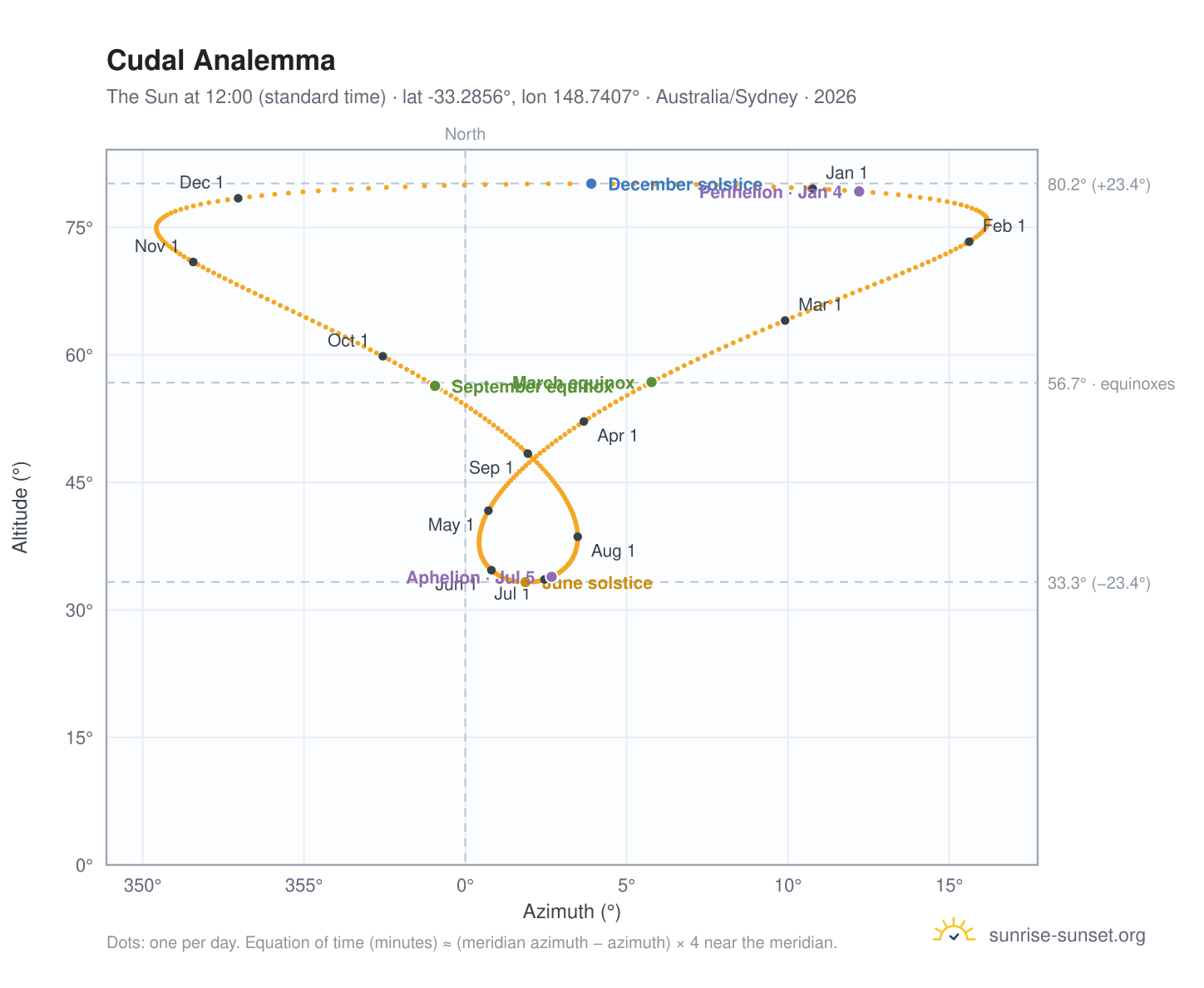 Cudal analemma chart: the Sun at 12:00 (standard time) through the year